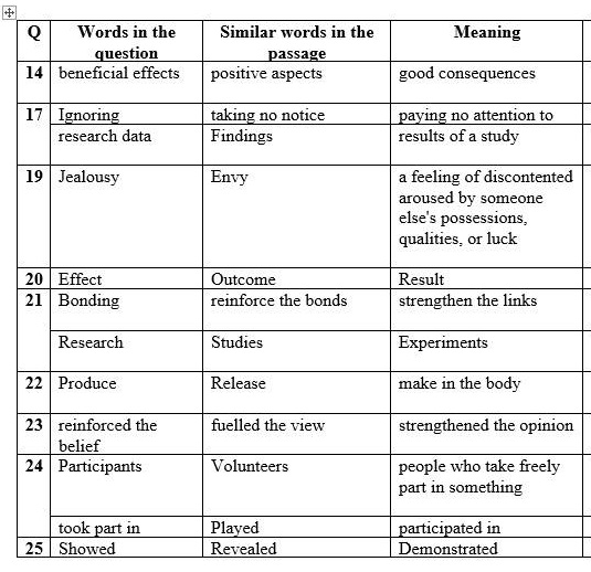 IELTS Reading Keywords Table Cambridge IELTS 13 Test 2 IELTS