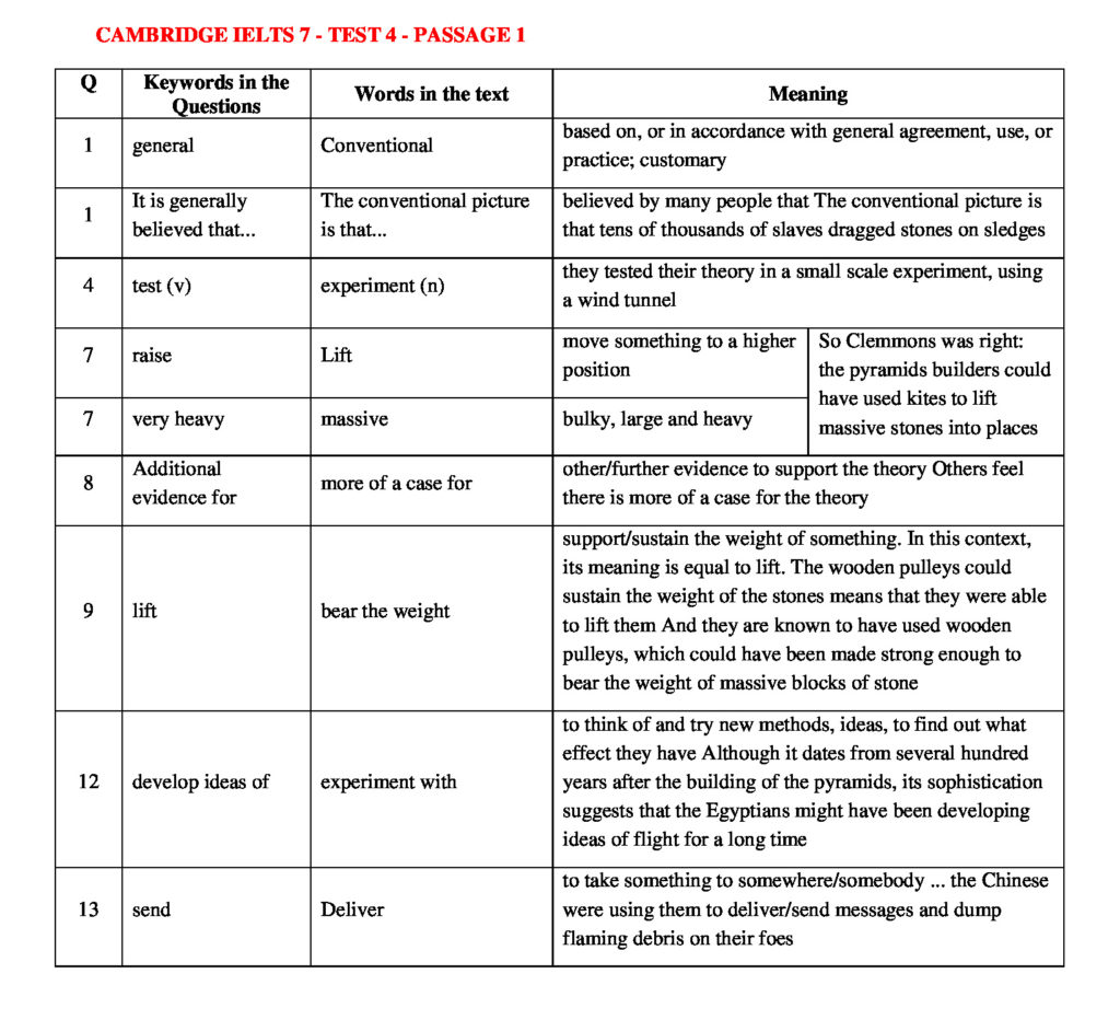 IELTS READING KEYWORDS TABLE | CAMBRIDGE IELTS 7 – TEST 4